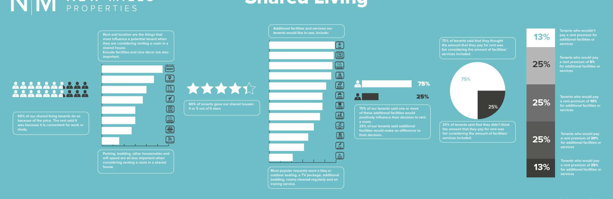 Shared Living Feedback