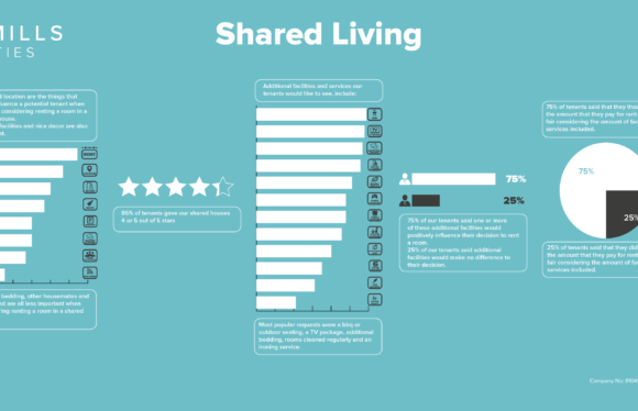 Shared Living Feedback